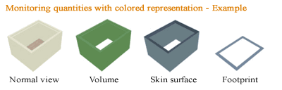 Monitoring quantities with colored representation